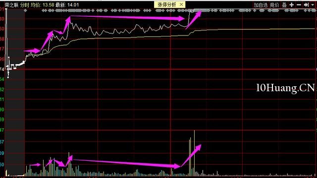 最完美的漲停分時走勢，你知道嗎？（圖解）,拾荒網