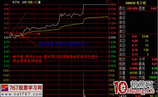 漲停板戰法系統教程_5：巨量高開1（圖解）,拾荒網