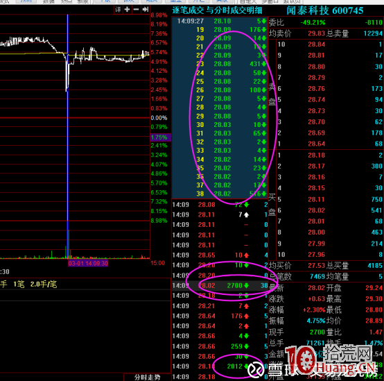 分時圖如何看漲停前的資金介入成本與吸籌范圍（圖解）,拾荒網