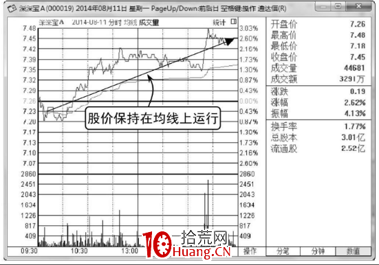 分時圖均價線的炒股使用技巧(圖解) 分時圖均價線的炒股使用技巧(圖解),拾荒網