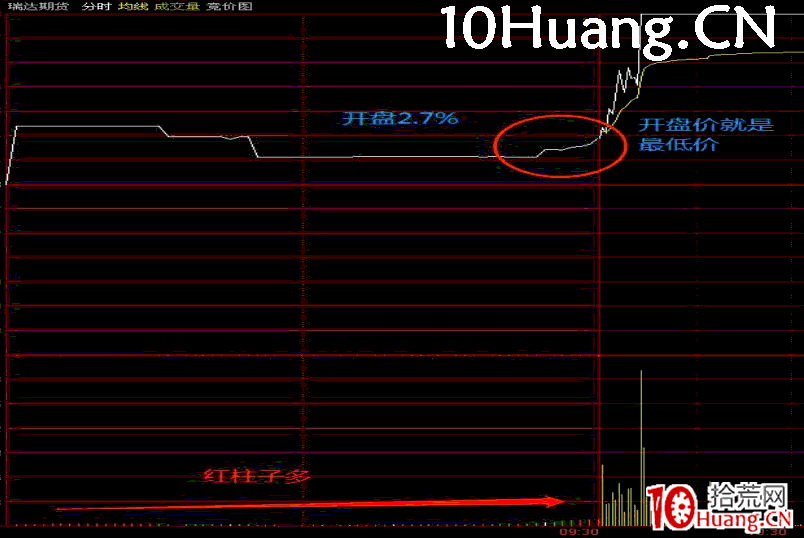 集合競價戰法第一招——緩慢上升型(圖解) 集合競價戰法第一招——緩慢上升型(圖解),拾荒網