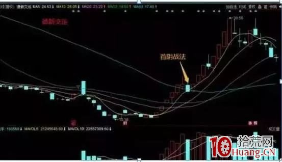龍頭股“首陰”戰法，次日競價100%漲停，掌握2年10萬輕松賺500萬（圖解）,拾荒網