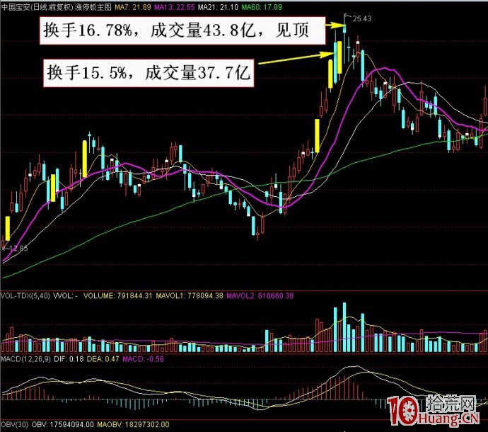打板高手龍飛虎的強勢股主升段滾動操作模式（圖解）,拾荒網