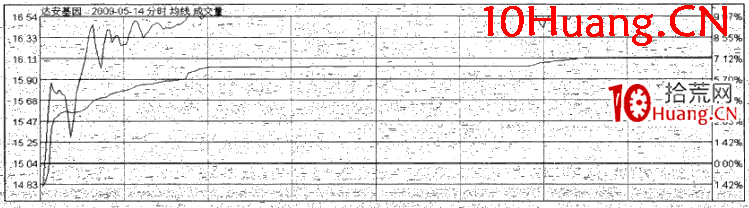 漲停板分時規律:兩波拉升收斂漲停(圖解) 漲停板分時規律:兩波拉升收斂漲停(圖解),拾荒網