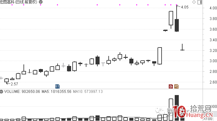 是誰？把龍頭戰法變成空間板戰法（圖解）,拾荒網