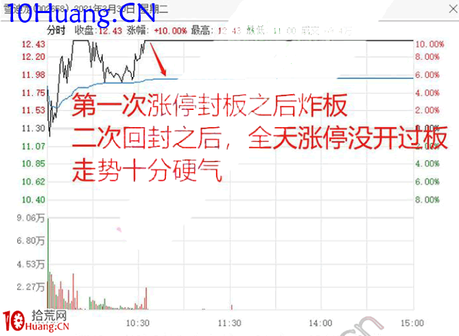 擒龍捉妖聖經3：打板降龍戰法，提高打板成功率五要訣（圖解）,拾荒網