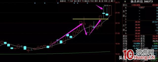 看一種前高套牢區漲停板突破的有效模式(圖解) 看一種前高套牢區漲停板突破的有效模式(圖解),拾荒網