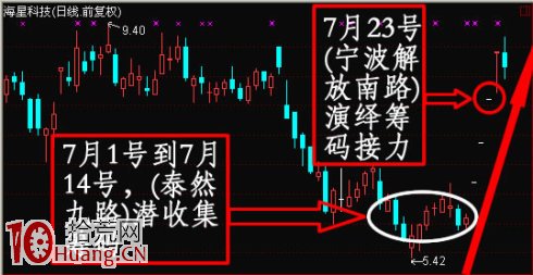 圖解每天復盤如何通過成交龍虎榜遊資席位選股 圖解每天復盤如何通過成交龍虎榜遊資席位選股,拾荒網