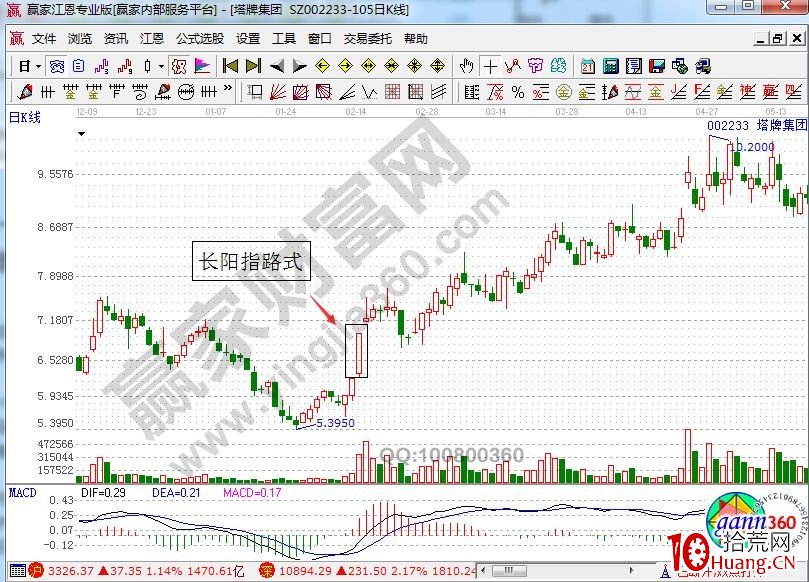 長陽指路式漲停的實戰案例分析(圖解) 長陽指路式漲停的實戰案例分析(圖解),拾荒網