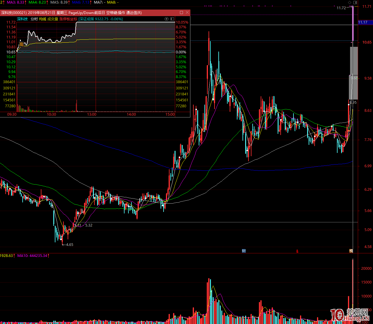 漲停接力板在技術圖表上的表現（圖解）,拾荒網