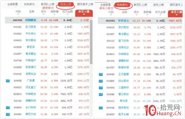 手把手教你如何從龍虎榜選股套利（圖解）,拾荒網
