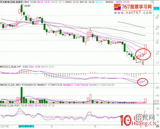 隔日超短分時戰法入門_29：分時MACD指標（圖解）,拾荒網