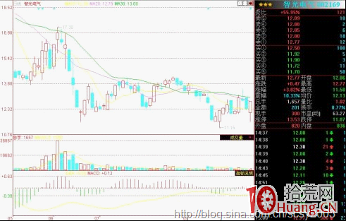 案例圖解盤面常見的幾種主力做盤作圖的伎倆 案例圖解盤面常見的幾種主力做盤作圖的伎倆,拾荒網