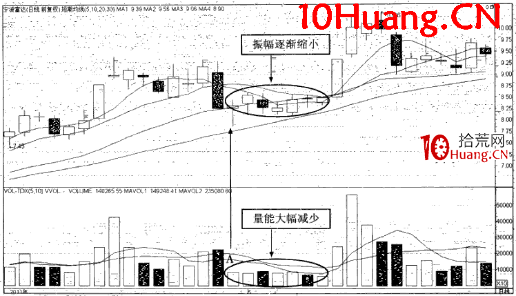 變盤時點漲停（圖解）,拾荒網