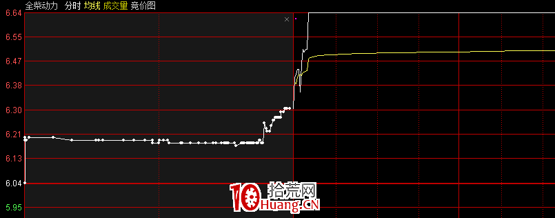 如何判斷板塊持續性及集合競價情緒（圖解）,拾荒網