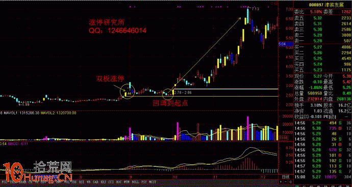 在同一價位附近，相隔15天內出現2個漲停板的K線形態要買入,拾荒網