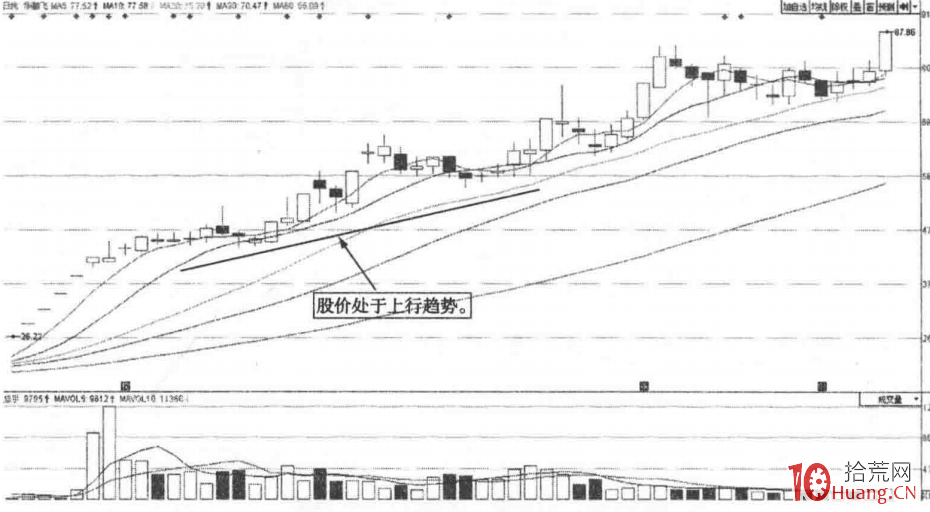 開盤強勢的尾盤漲停板（圖解）,拾荒網