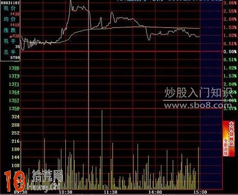 圖解分時T+0技巧：開盤急漲分時賣出法,拾荒網