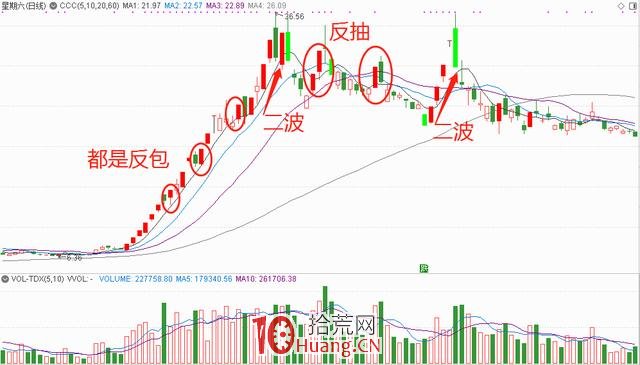 龍頭戰法之:怎麼看龍頭首陰、龍頭反包、龍頭二波(圖解) 龍頭戰法之:怎麼看龍頭首陰、龍頭反包、龍頭二波(圖解),拾荒網