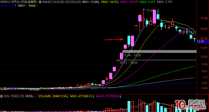 聊聊龍頭股高位漲停板分歧的幾種爛板分時形態與買賣策略 深度教程(圖解) 聊聊龍頭股高位漲停板分歧的幾種爛板分時形態與買賣策略 深度教程(圖解),拾荒網
