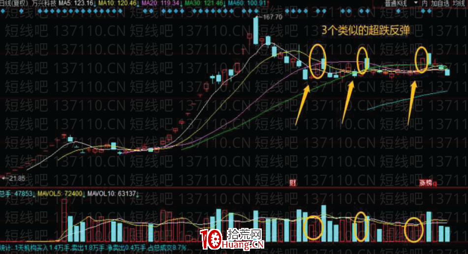 妖股規律系列教程 3:如何參與龍頭股的超跌反彈(圖解) 妖股規律系列教程 3:如何參與龍頭股的超跌反彈(圖解),拾荒網