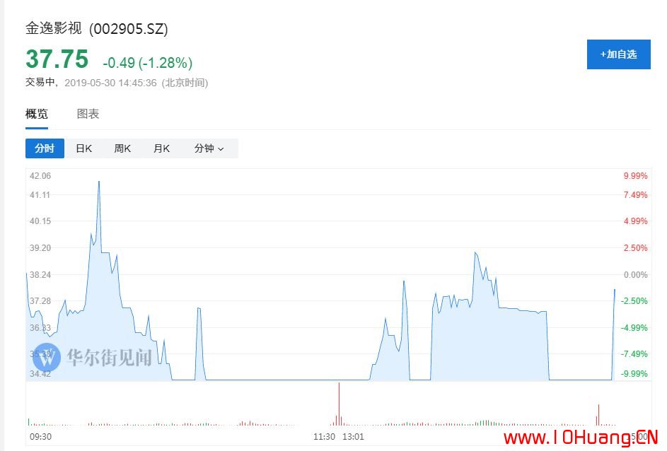 華林證券上海永興路團夥坐莊操盤手法：跌停板出貨、天地板、地天板（圖解）,拾荒網