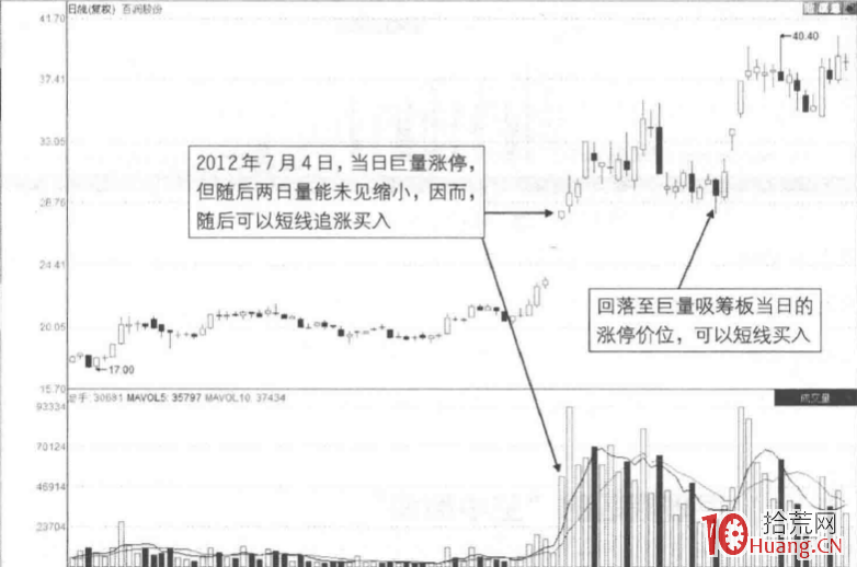 漲停板成交量分析深度教程 13:飆升中的巨量吸籌板(圖解) 漲停板成交量分析深度教程 13:飆升中的巨量吸籌板(圖解),拾荒網