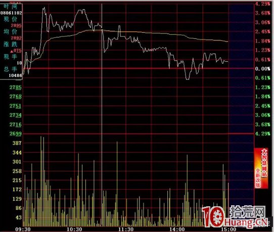日內T+0高拋低吸分時買賣技巧24招_20：雙平頂（圖解）,拾荒網