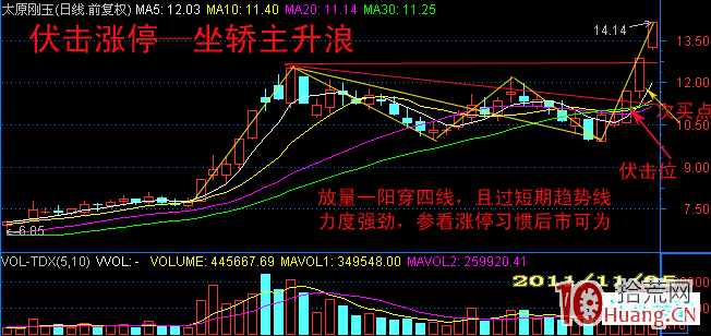 短線伏擊漲停出現頻率最高的位置（圖解）,拾荒網