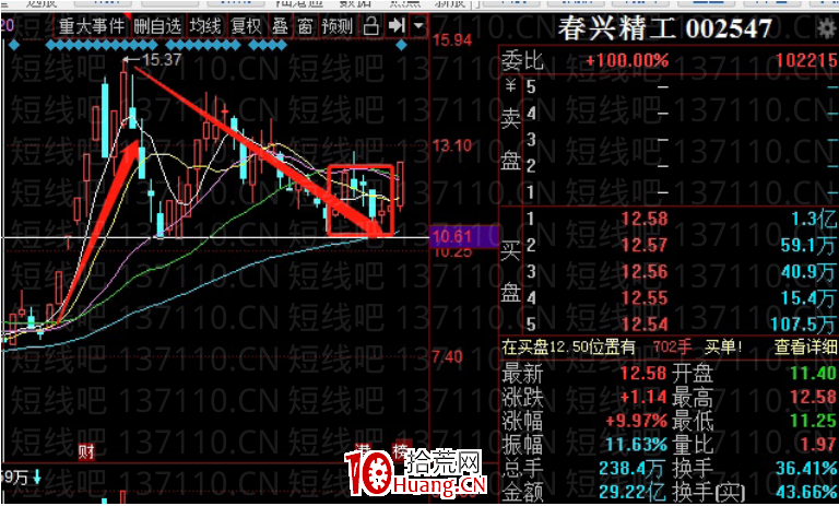 小周期的一致轉分歧（圖解）,拾荒網