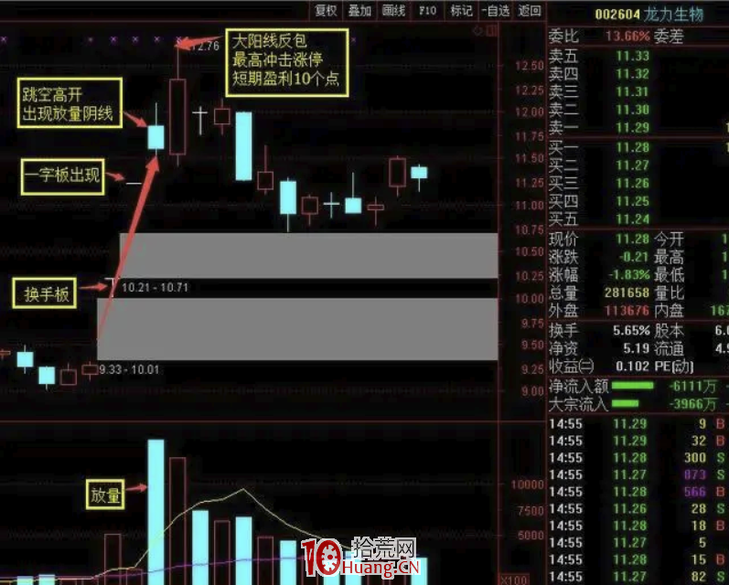 一字板之後的陰線反包買股技術(圖解) 一字板之後的陰線反包買股技術(圖解),拾荒網