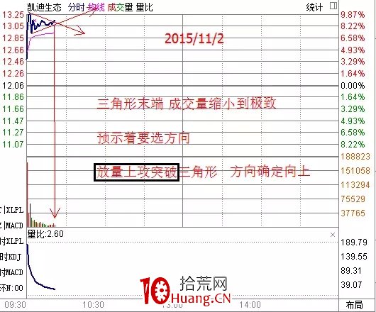 探索分時圖(十二):三角形態定乾坤(圖解) 探索分時圖(十二):三角形態定乾坤(圖解),拾荒網