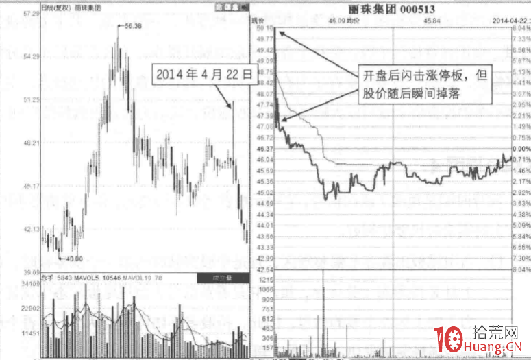 漲停板分時圖賣出法 7:開盤閃擊漲停板(圖解) 漲停板分時圖賣出法 7:開盤閃擊漲停板(圖解),拾荒網