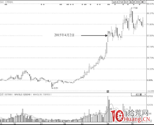 波浪板的漲停打板技巧（圖解）,拾荒網