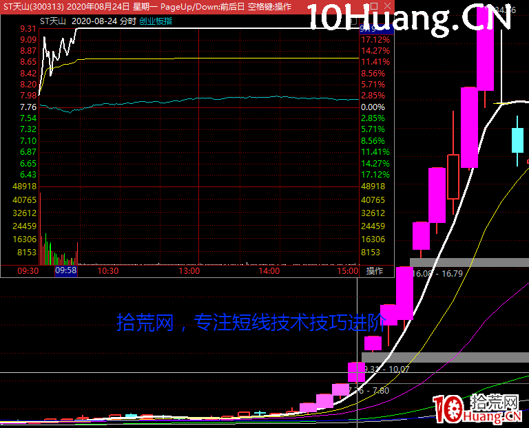 註冊制下,20%漲跌幅的龍頭戰法操作技巧(圖解) 註冊制下,20%漲跌幅的龍頭戰法操作技巧(圖解),拾荒網