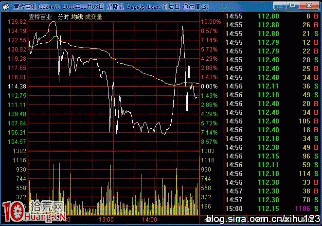 圖解漲停板出貨法的種種分時形態 圖解漲停板出貨法的種種分時形態,拾荒網