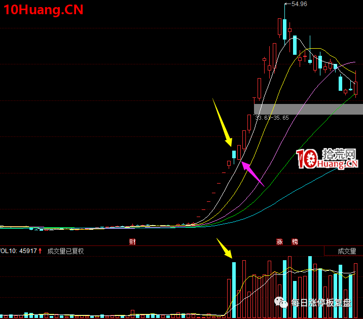 妖股戰法之：妖股最關鍵的一個確認，反包板（圖解）,拾荒網
