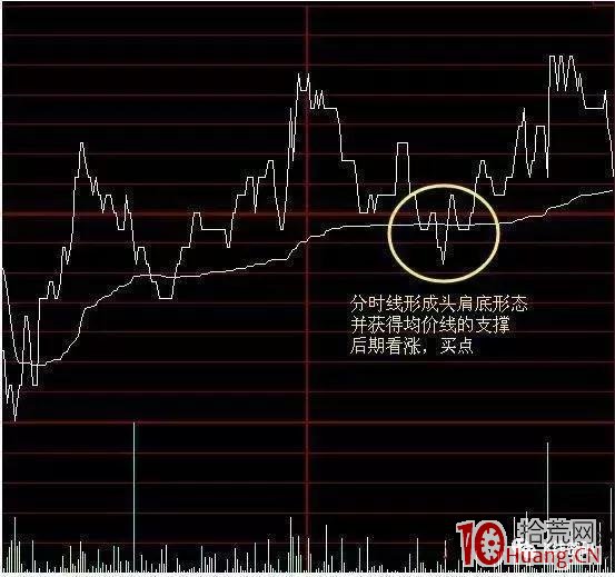 如何把握分時圖中的買賣點?你必須要知道的技巧!(圖解) 如何把握分時圖中的買賣點?你必須要知道的技巧!(圖解),拾荒網