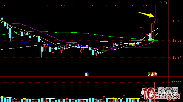 漲停板次日假陰線調整，第三日反包板的低吸技術探討 深度教程（圖解）,拾荒網