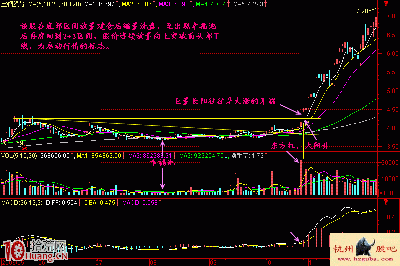 巨量長陽往往是大漲的開端(圖解) 巨量長陽往往是大漲的開端(圖解),拾荒網
