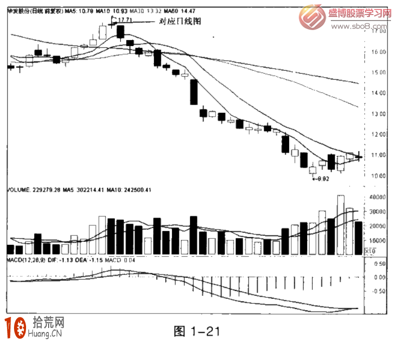 圖解股價在分時圖均價線受阻時為賣出信號 圖解股價在分時圖均價線受阻時為賣出信號,拾荒網