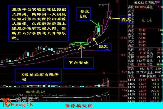 三張圖看懂K線異動平臺加速漲停板突破,拾荒網