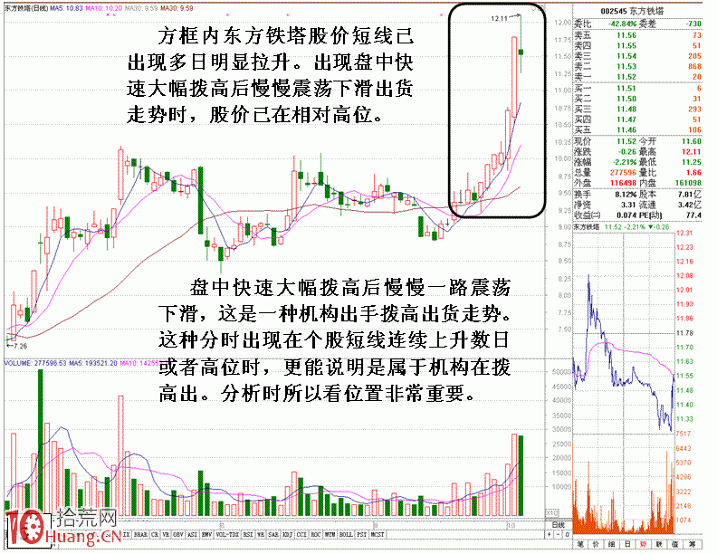 圖解局步分析法中一種危險分時走勢,拾荒網