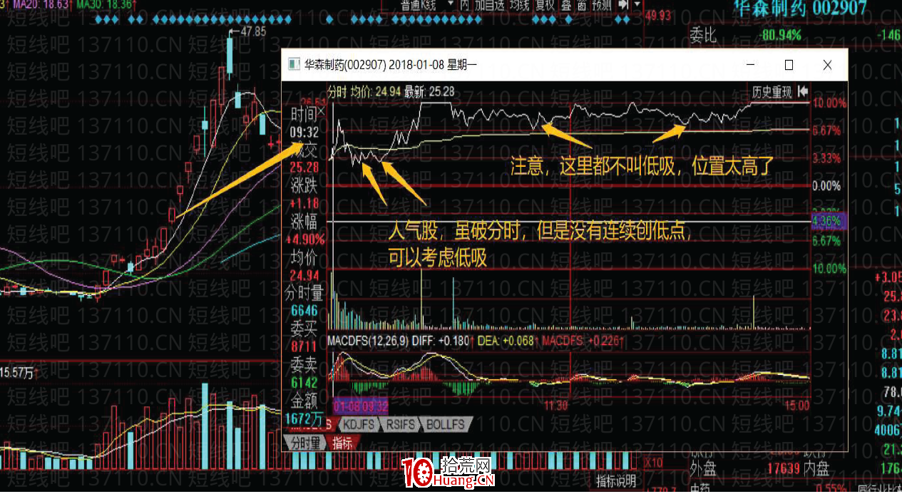 [大師兄抓板]短線系統深度教程13：三種種成功率很高的低吸手法（圖解）,拾荒網