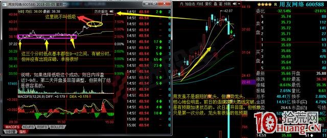 龍頭股低吸模式圖解：主升階段分時低吸,拾荒網