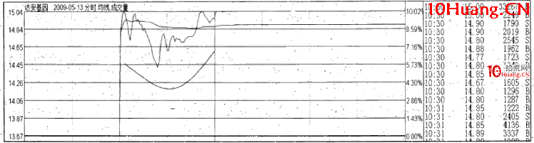 漲停板分時規律：V字形漲停（圖解）,拾荒網