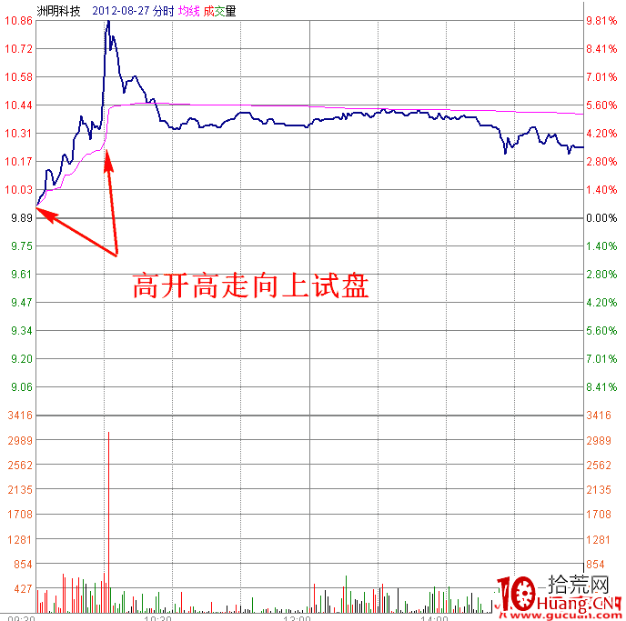 職業操盤手圖譜022:早盤高開向上試盤分時圖(圖解) 職業操盤手圖譜022:早盤高開向上試盤分時圖(圖解),拾荒網