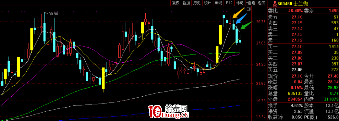 慢趨勢票要破位，咋賣？（圖解）,拾荒網