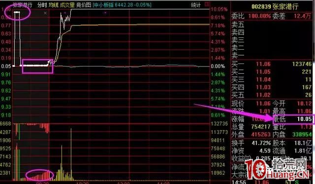 無量平和型集合競價圖選股技巧（圖解）,拾荒網