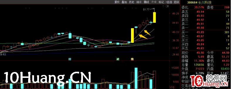 談談近期的20cm低吸 深度教程（圖解）,拾荒網
